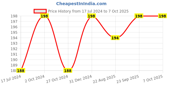 myntra.com FORFOR Set Of 2 Power Matte Long-Lasting Nail Polishes 6ml each - 107 & 116 forfor Price History Graph from 17 Jul 2024 to 7 Oct 2025