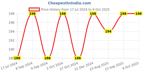 myntra.com FORFOR Set Of 2 Power Matte Long Lasting Nail Polishes 6ml Each - Shades 113 & 117 forfor Price History Graph from 17 Jul 2024 to 9 Oct 2025