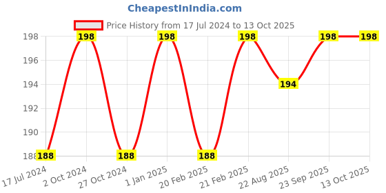 myntra.com FORFOR Set Of 2 Power Matte Long Lasting Nail Polishes 6ml Each - Shades 114 & 115 forfor Price History Graph from 17 Jul 2024 to 13 Oct 2025