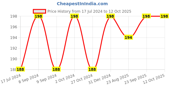 myntra.com FORFOR Set Of 2 Power Matte Long Lasting Nail Polishes 6ml Each - Shades 116 & 109 forfor Price History Graph from 17 Jul 2024 to 11 Oct 2025