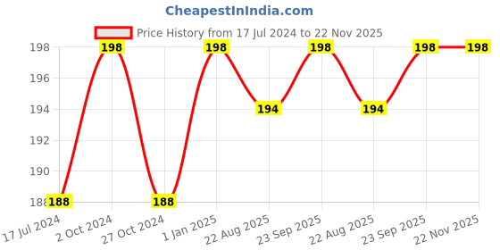myntra.com FORFOR Set Of 2 Power Matte Long Lasting Nail Polishes 6ml Each - Shades 116 & 117 forfor Price History Graph from 17 Jul 2024 to 22 Nov 2025