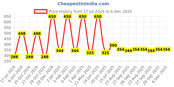 myntra.com FORFOR Set Of 2 Power Stay Liquid Matte Lipsticks - Bridal Maroon 09 & Pink Blush 10 forfor Price History Graph from 17 Jul 2024 to 6 Dec 2025