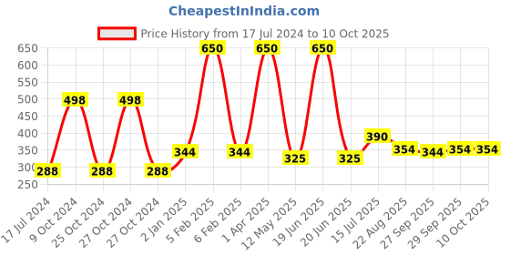 myntra.com FORFOR Set Of 2 Power Stay Liquid Matte Lipsticks - Candy Red 01 & Peppy Red 22 forfor Price History Graph from 17 Jul 2024 to 10 Oct 2025