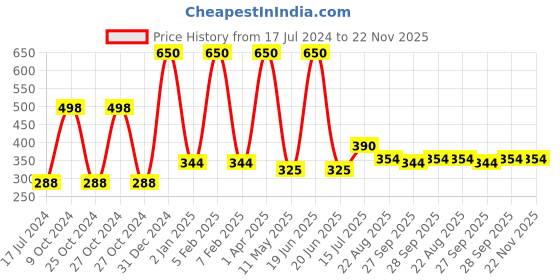 myntra.com FORFOR Set Of 2 Power Stay Liquid Matte Lipsticks - Candy Red 01 & Sandy Nude 21 forfor Price History Graph from 17 Jul 2024 to 21 Nov 2025