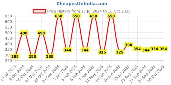 myntra.com FORFOR Set Of 2 Power Stay Liquid Matte Lipsticks - Cocoa Brown 16 & Berry Wine 03 forfor Price History Graph from 17 Jul 2024 to 9 Oct 2025
