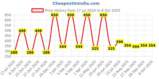 myntra.com FORFOR Set Of 2 Power Stay Liquid Matte Lipsticks - Cocoa Brown 16 & Peppy Red 22 forfor Price History Graph from 17 Jul 2024 to 7 Oct 2025
