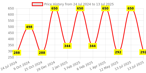 myntra.com FORFOR Set of 2 Power Stay Matte Lips Non-Transfer 12 Hours Stay Velvet Matte Liquid Lipstick 4 ml Each- Candy Red 01- Mauve Matte 23 forfor Price History Graph from 24 Jul 2024 to 13 Jul 2025