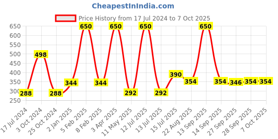 myntra.com FORFOR Set of 2 Power Stay Matte Lips Non-Transfer 12 Hours Stay Velvet Matte Liquid Lipstick 4 ml Each- Candy Red 01- Peppy Red 22 forfor Price History Graph from 17 Jul 2024 to 6 Oct 2025