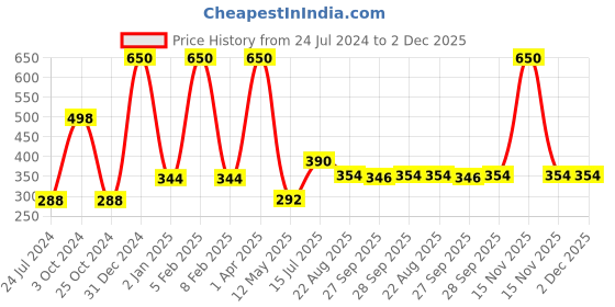 myntra.com FORFOR Set of 2 Power Stay Matte Lips Non-Transfer 12 Hours Stay Velvet Matte Liquid Lipstick 4 ml Each- Candy Red 01-Sandy Nude 21 forfor Price History Graph from 24 Jul 2024 to 2 Dec 2025