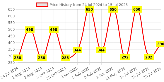 myntra.com FORFOR Set of 2 Power Stay Matte Lips Non-Transfer 12 Hours Stay Velvet Matte Liquid Lipstick 4 ml Each- Cocoa Brown 16-Peppy Red 22 forfor Price History Graph from 24 Jul 2024 to 13 Jul 2025