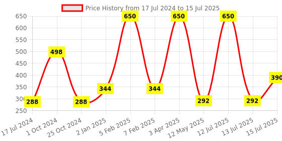 myntra.com FORFOR Set of 2 Power Stay Matte Lips Non-Transfer 12 Hours Stay Velvet Matte Liquid Lipstick 4 ml Each- Mauve Matte 23 - Cocoa Brown 16 forfor Price History Graph from 17 Jul 2024 to 15 Jul 2025