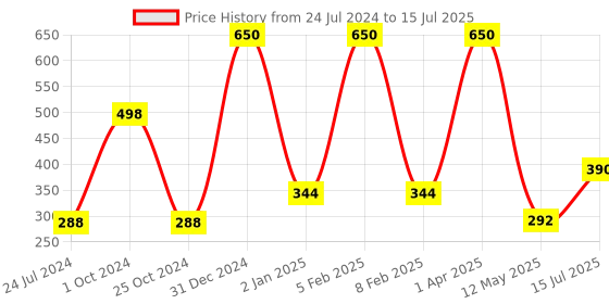 myntra.com FORFOR Set of 2 Power Stay Matte Lips Non-Transfer 12 Hours Stay Velvet Matte Liquid Lipstick 4 ml Each- Mauve Matte 23-Peppy Red 22 forfor Price History Graph from 24 Jul 2024 to 15 Jul 2025