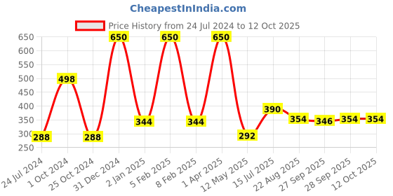 myntra.com FORFOR Set of 2 Power Stay Matte Lips Non-Transfer 12 Hours Stay Velvet Matte Liquid Lipstick 4 ml Each- Peppy Red 22-Sandy Nude 21 forfor Price History Graph from 24 Jul 2024 to 12 Oct 2025