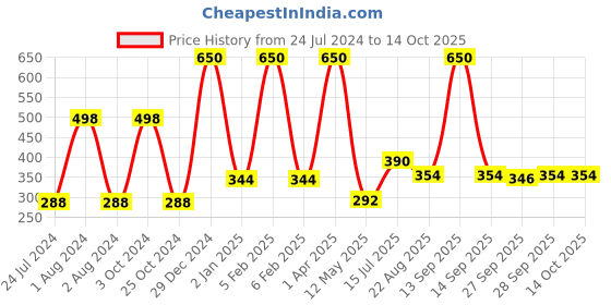 myntra.com FORFOR Set of 2 Power Stay Matte Lips Non-Transfer 12 Hours Stay Velvet Matte Liquid Lipstick 4 ml Each- Pink Blush 10 - Peppy Red 22 forfor Price History Graph from 24 Jul 2024 to 14 Oct 2025