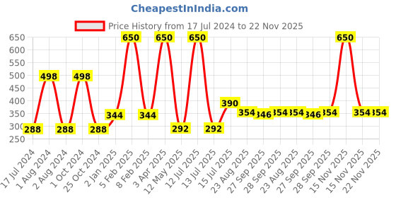 myntra.com FORFOR Set of 2 Power Stay Matte Lips Non-Transfer 12 Hours Stay Velvet Matte Liquid Lipstick 4 ml Each- Pink Blush 10-Sandy Nude 21 forfor Price History Graph from 17 Jul 2024 to 22 Nov 2025