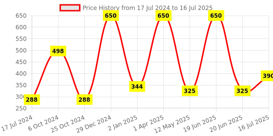 myntra.com FORFOR Set of 2 Powerstay Non Transfer Liquid Matte Lipstick - 5 ml Each forfor Price History Graph from 17 Jul 2024 to 16 Jul 2025