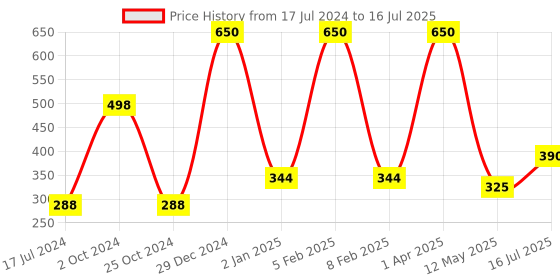 myntra.com FORFOR Set of 2 Powerstay Non-Transfer Waterproof Liquid Matte Lipstick - 5ml Each forfor Price History Graph from 17 Jul 2024 to 16 Jul 2025