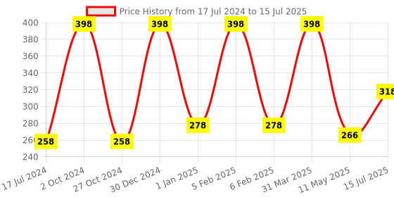 myntra.com FORFOR Set of 2 Sparkle Water-Proof Liquid Glitter Eyeliners 7ml Each - Shades 06 & 07 forfor Price History Graph from 17 Jul 2024 to 15 Jul 2025