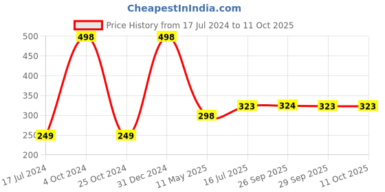 myntra.com FORFOR Set Of 2 Waterproof Long Last Intense Matte Lipstick 3.5ml forfor Price History Graph from 17 Jul 2024 to 11 Oct 2025