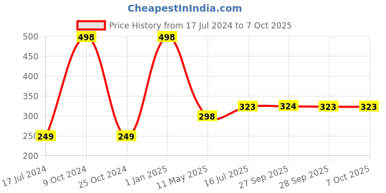myntra.com FORFOR Set Of 2 Waterproof Long Last Intense Matte Lipstick 7ml forfor Price History Graph from 17 Jul 2024 to 5 Oct 2025