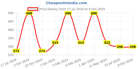 myntra.com FORFOR Set of 2 Xpression Long Lasting Stick Matte Lipsticks - Shade 306 & 307 forfor Price History Graph from 17 Jul 2024 to 9 Oct 2025
