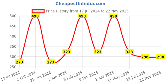 myntra.com FORFOR Set of 2 Xpression Stick Longwear Matte Lipstick- Cherry Red 304 & Natural Pink 305 forfor Price History Graph from 17 Jul 2024 to 22 Nov 2025