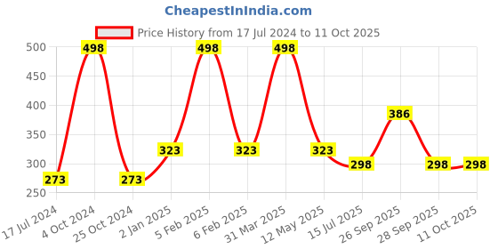 myntra.com FORFOR Set of 2 Xpression Stick Longwear Matte Lipstick- Magenta 302 & Cherry Red 304 forfor Price History Graph from 17 Jul 2024 to 10 Oct 2025