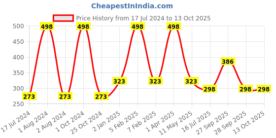 myntra.com FORFOR Set of 2 Xpression Stick Longwear Matte Lipstick- Maroon Matte 307 & Cherry Red 304 forfor Price History Graph from 17 Jul 2024 to 13 Oct 2025
