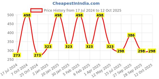 myntra.com FORFOR Set of 2 Xpression Stick Longwear Matte Lipstick- Maroon Matte 307 & Magenta 302 forfor Price History Graph from 17 Jul 2024 to 12 Oct 2025