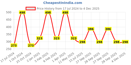 myntra.com FORFOR Set of 2 Xpression Stick Longwear Matte Lipstick- Red Velvet 303 & Natural Pink 305 forfor Price History Graph from 17 Jul 2024 to 4 Dec 2025
