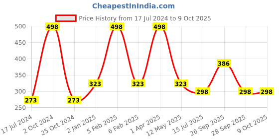 myntra.com FORFOR Set Of 2 Xpression Stick Matte Lipstick 3.5g Each - Magenta 302 & Natural Pink 305 forfor Price History Graph from 17 Jul 2024 to 9 Oct 2025