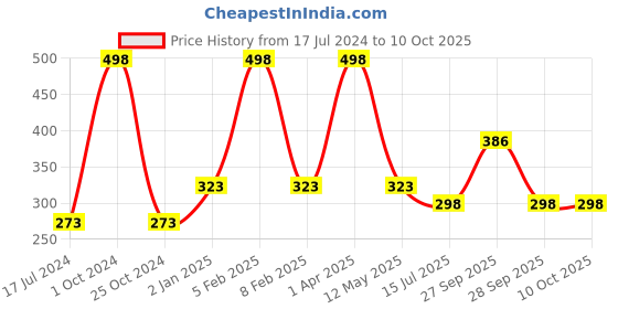 myntra.com FORFOR Set Of 2 Xpression Stick Matte Lipstick 3.5g Each - Red Velvet 303 & Cherry Red 304 forfor Price History Graph from 17 Jul 2024 to 9 Oct 2025