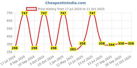 myntra.com FORFOR Set of 3 Intense Matte Waterproof & Long Lasting Lipstick - 3.5 g each forfor Price History Graph from 17 Jul 2024 to 11 Oct 2025
