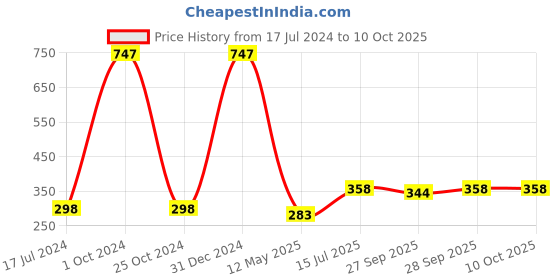 myntra.com FORFOR Set of 3 Intense Matte Waterproof & Long Lasting Lipstick - 3.5 g each forfor Price History Graph from 17 Jul 2024 to 9 Oct 2025