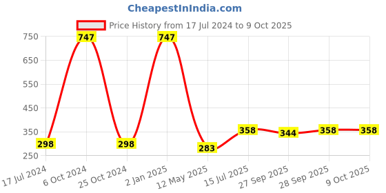 myntra.com FORFOR Set of 3 Intense Matte Waterproof & Long Lasting Lipstick - 3.5 g each forfor Price History Graph from 17 Jul 2024 to 8 Oct 2025
