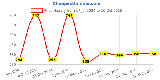 myntra.com FORFOR Set of 3 Intense Matte Waterproof & Long Lasting Lipstick - 3.5 g each forfor Price History Graph from 17 Jul 2024 to 9 Oct 2025