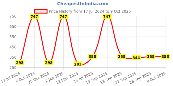 myntra.com FORFOR Set of 3 Intense Matte Waterproof & Long Lasting Lipstick - 3.5 g each forfor Price History Graph from 17 Jul 2024 to 8 Oct 2025