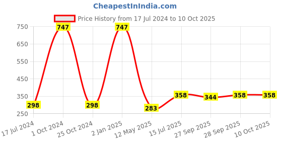 myntra.com FORFOR Set of 3 Intense Matte Waterproof & Long Lasting Lipstick - 3.5 g each forfor Price History Graph from 17 Jul 2024 to 9 Oct 2025