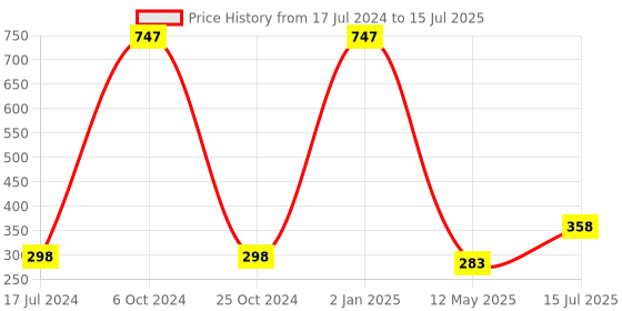 myntra.com FORFOR Set of 3 Intense Matte Waterproof & Long Lasting Lipstick - 3.5 g each forfor Price History Graph from 17 Jul 2024 to 15 Jul 2025