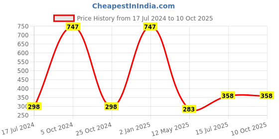 myntra.com FORFOR Set of 3 Intense Matte Waterproof & Long Lasting Lipstick - 3.5 g each forfor Price History Graph from 17 Jul 2024 to 9 Oct 2025