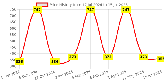 myntra.com FORFOR Set of 3 Matte Me Ultra Smooth Matte Liquid Lipstick 5ml Each - Shade 115, 116, 122 forfor Price History Graph from 17 Jul 2024 to 11 May 2025