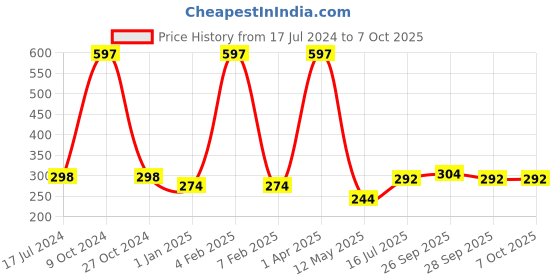 myntra.com FORFOR Set of 3 Perfect Stay Glossy Nail Polish - 6 ml Each forfor Price History Graph from 17 Jul 2024 to 7 Oct 2025