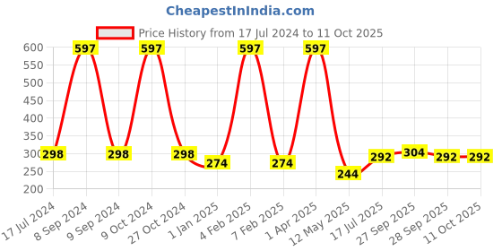 myntra.com FORFOR Set Of 3 Perfect Stay Glossy Nail Polish 6ml Each - 101 + 104 + 107 forfor Price History Graph from 17 Jul 2024 to 10 Oct 2025