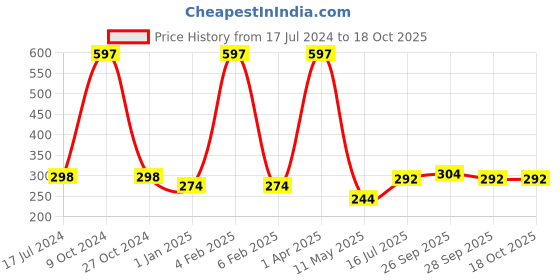 myntra.com FORFOR Set Of 3 Perfect Stay Long Lasting Glossy Nail Polish 6ml Each - 117 + 102 + 105 forfor Price History Graph from 17 Jul 2024 to 18 Oct 2025