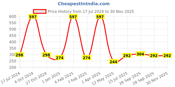 myntra.com FORFOR Set of 3 Perfect Stay Rose Gold Long-Wearing Glossy Nail Enamel - 6 ml each forfor Price History Graph from 17 Jul 2024 to 29 Nov 2025
