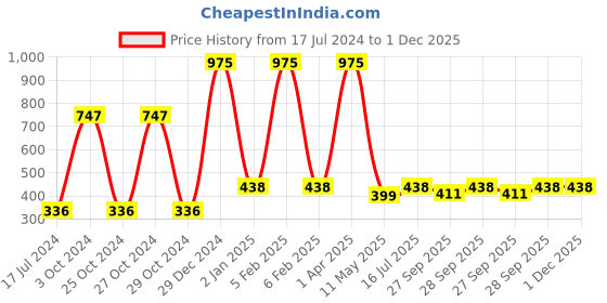 myntra.com FORFOR Set Of 3 Power Stay Liquid Matte Lipsticks - BerryWine+BridalMaroon+PinkBlush forfor Price History Graph from 17 Jul 2024 to 30 Nov 2025