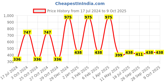 myntra.com FORFOR Set Of 3 Power Stay Liquid Matte Lipsticks - Candy Red+Berry Wine+Cocoa Brown forfor Price History Graph from 17 Jul 2024 to 9 Oct 2025