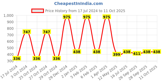 myntra.com FORFOR Set Of 3 Power Stay Liquid Matte Lipsticks - Candy Red+Berry Wine+Mauve Matte forfor Price History Graph from 17 Jul 2024 to 11 Oct 2025