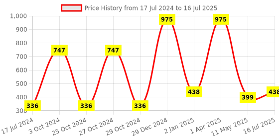 myntra.com FORFOR Set Of 3 Power Stay Liquid Matte Lipsticks - Peppy Red+Mauve Matte+Candy Red forfor Price History Graph from 17 Jul 2024 to 16 Jul 2025