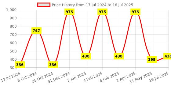 myntra.com FORFOR Set Of 3 Power Stay Liquid Matte Non-Transfer & Waterproof Lipstick 5ml Each forfor Price History Graph from 17 Jul 2024 to 11 May 2025
